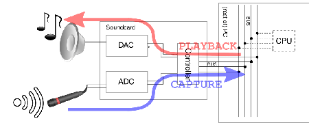 Soundcard driver context